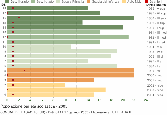 Grafico Popolazione in età scolastica - Trasaghis 2005