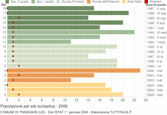 Grafico Popolazione in età scolastica - Trasaghis 2006