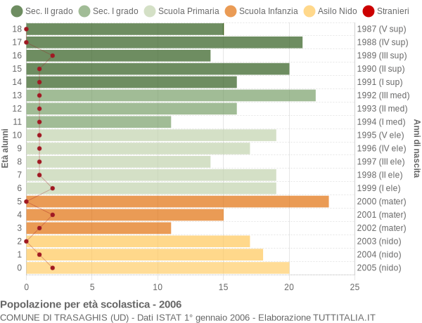 Grafico Popolazione in età scolastica - Trasaghis 2006