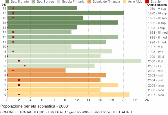 Grafico Popolazione in età scolastica - Trasaghis 2008