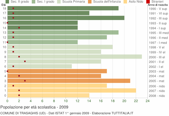 Grafico Popolazione in età scolastica - Trasaghis 2009