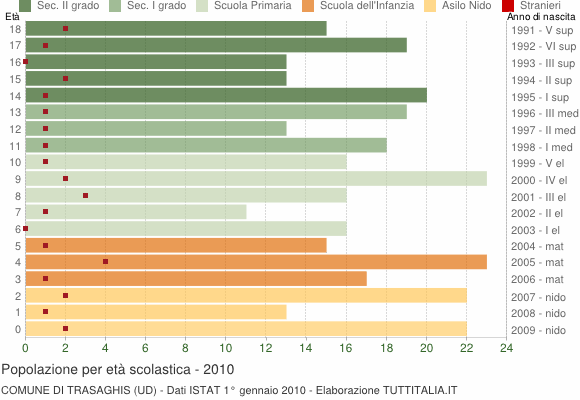 Grafico Popolazione in età scolastica - Trasaghis 2010