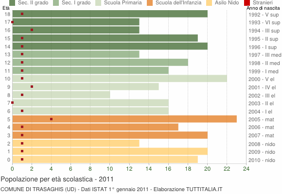 Grafico Popolazione in età scolastica - Trasaghis 2011