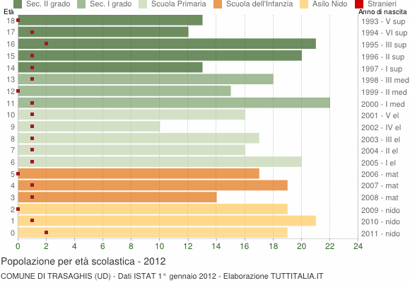 Grafico Popolazione in età scolastica - Trasaghis 2012