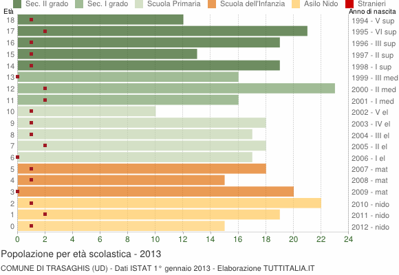 Grafico Popolazione in età scolastica - Trasaghis 2013