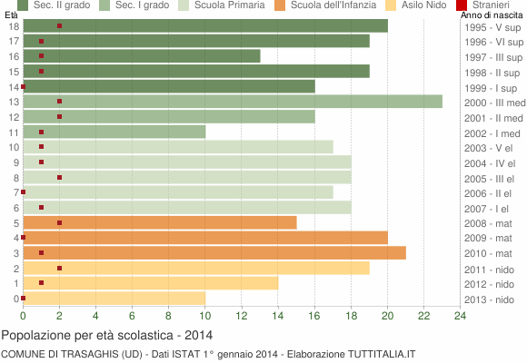 Grafico Popolazione in età scolastica - Trasaghis 2014
