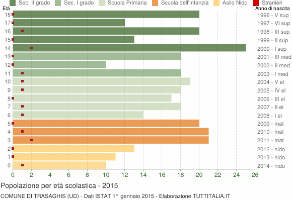 Grafico Popolazione in età scolastica - Trasaghis 2015