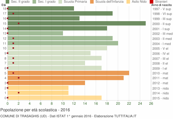 Grafico Popolazione in età scolastica - Trasaghis 2016