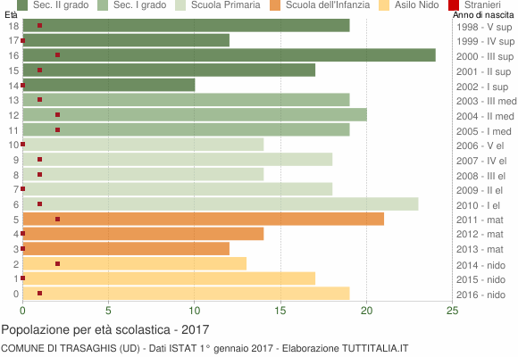 Grafico Popolazione in età scolastica - Trasaghis 2017