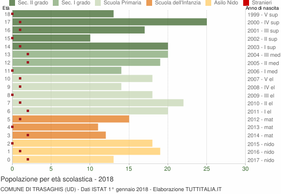 Grafico Popolazione in età scolastica - Trasaghis 2018