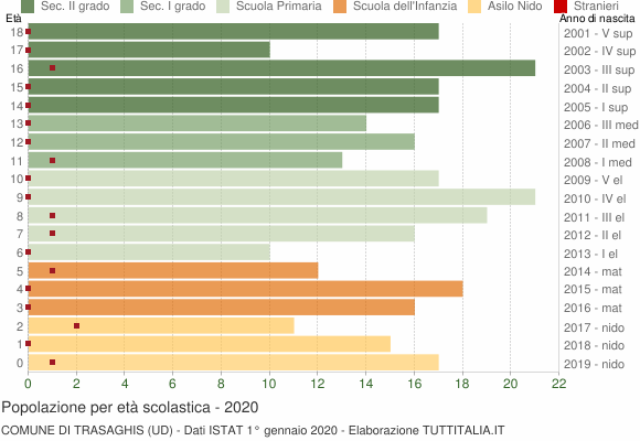 Grafico Popolazione in età scolastica - Trasaghis 2020