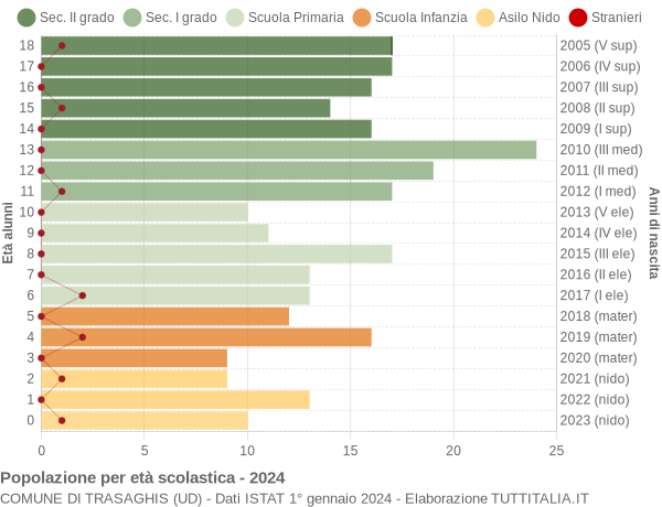 Grafico Popolazione in età scolastica - Trasaghis 2024