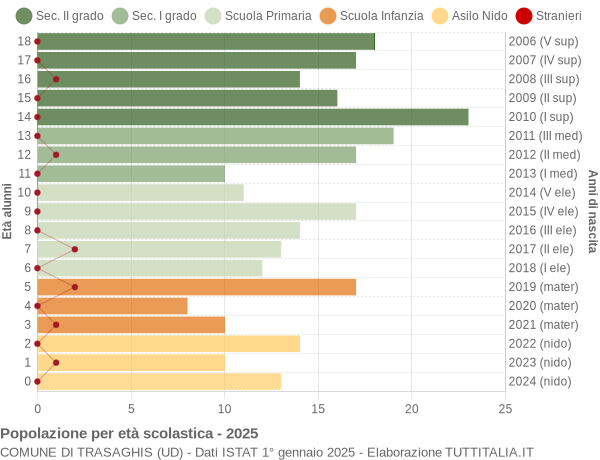 Grafico Popolazione in età scolastica - Trasaghis 2025