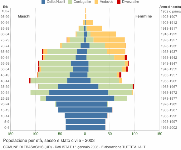 Grafico Popolazione per età, sesso e stato civile Comune di Trasaghis (UD)