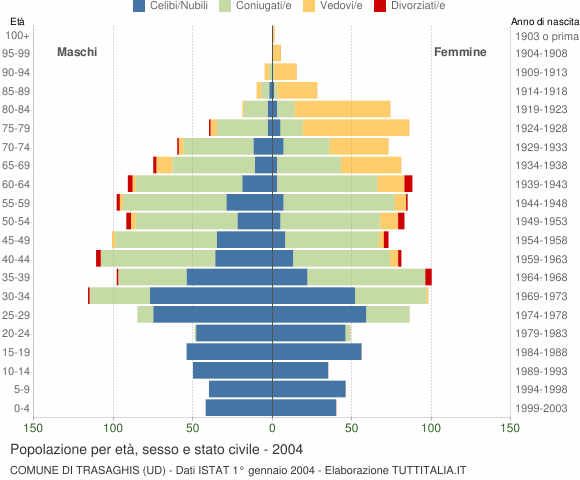 Grafico Popolazione per età, sesso e stato civile Comune di Trasaghis (UD)