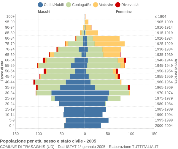 Grafico Popolazione per età, sesso e stato civile Comune di Trasaghis (UD)