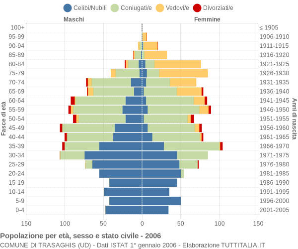 Grafico Popolazione per età, sesso e stato civile Comune di Trasaghis (UD)