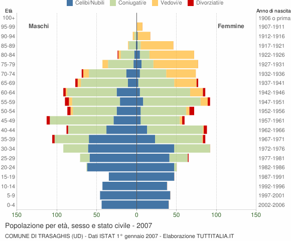 Grafico Popolazione per età, sesso e stato civile Comune di Trasaghis (UD)