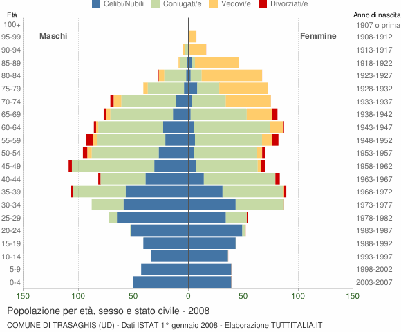 Grafico Popolazione per età, sesso e stato civile Comune di Trasaghis (UD)