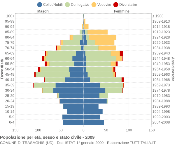 Grafico Popolazione per età, sesso e stato civile Comune di Trasaghis (UD)