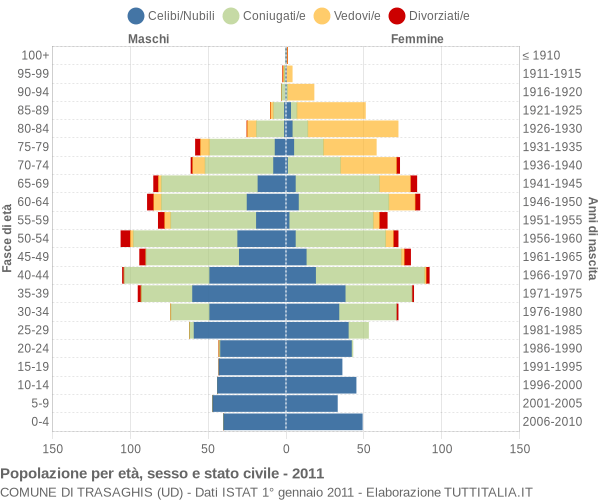 Grafico Popolazione per età, sesso e stato civile Comune di Trasaghis (UD)