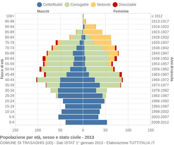 Grafico Popolazione per età, sesso e stato civile Comune di Trasaghis (UD)