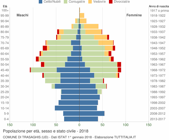 Grafico Popolazione per età, sesso e stato civile Comune di Trasaghis (UD)