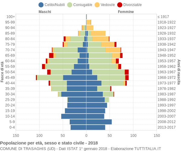 Grafico Popolazione per età, sesso e stato civile Comune di Trasaghis (UD)