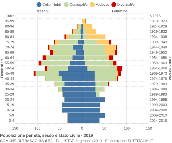 Grafico Popolazione per età, sesso e stato civile Comune di Trasaghis (UD)