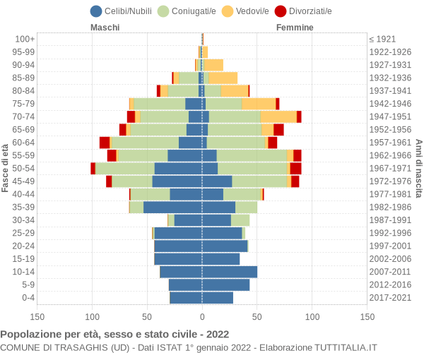 Grafico Popolazione per età, sesso e stato civile Comune di Trasaghis (UD)