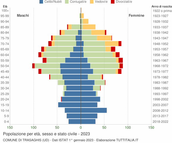 Grafico Popolazione per età, sesso e stato civile Comune di Trasaghis (UD)