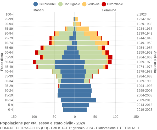 Grafico Popolazione per età, sesso e stato civile Comune di Trasaghis (UD)
