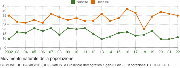 Grafico movimento naturale della popolazione Comune di Trasaghis (UD)