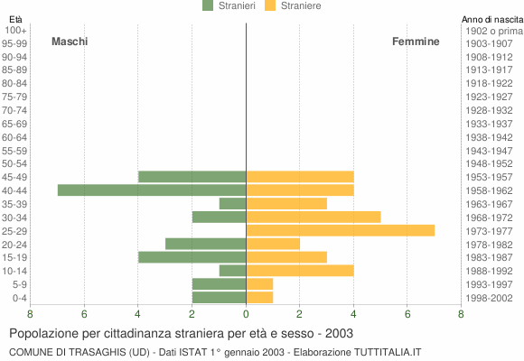 Grafico cittadini stranieri - Trasaghis 2003