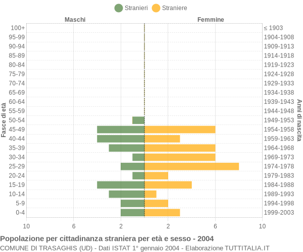 Grafico cittadini stranieri - Trasaghis 2004