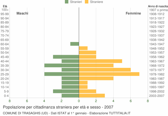 Grafico cittadini stranieri - Trasaghis 2007