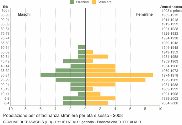 Grafico cittadini stranieri - Trasaghis 2008