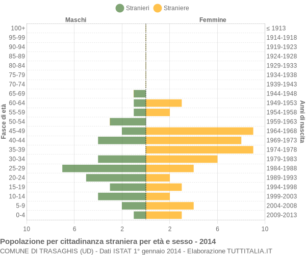 Grafico cittadini stranieri - Trasaghis 2014