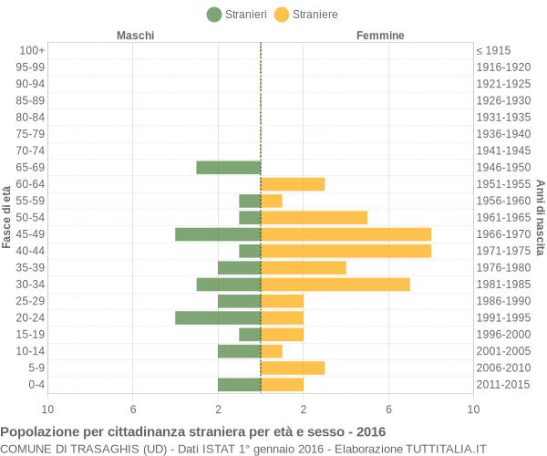 Grafico cittadini stranieri - Trasaghis 2016