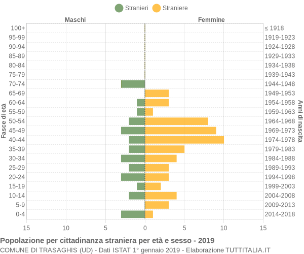 Grafico cittadini stranieri - Trasaghis 2019