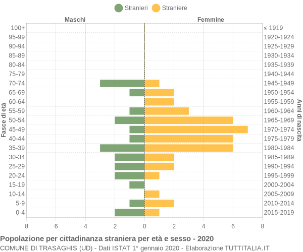 Grafico cittadini stranieri - Trasaghis 2020