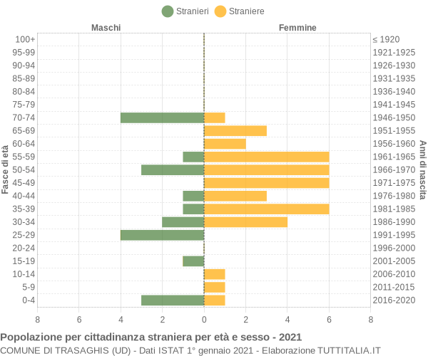 Grafico cittadini stranieri - Trasaghis 2021