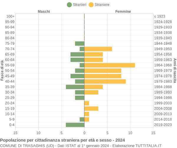 Grafico cittadini stranieri - Trasaghis 2024