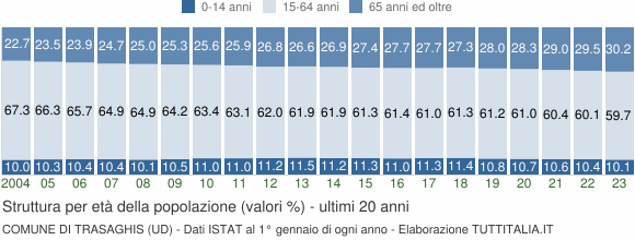 Grafico struttura della popolazione Comune di Trasaghis (UD)