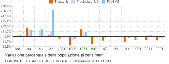 Grafico variazione percentuale della popolazione Comune di Trasaghis (UD)