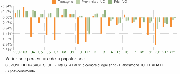 Variazione percentuale della popolazione Comune di Trasaghis (UD)
