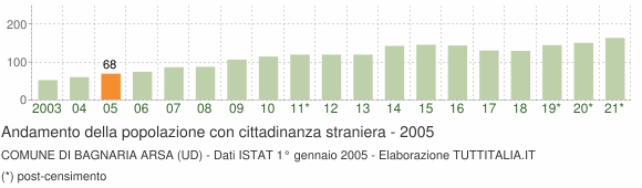 Grafico andamento popolazione stranieri Comune di Bagnaria Arsa (UD)