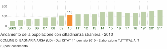 Grafico andamento popolazione stranieri Comune di Bagnaria Arsa (UD)