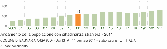Grafico andamento popolazione stranieri Comune di Bagnaria Arsa (UD)