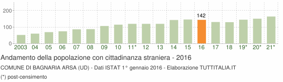 Grafico andamento popolazione stranieri Comune di Bagnaria Arsa (UD)